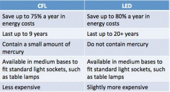 CFL and LED chart.