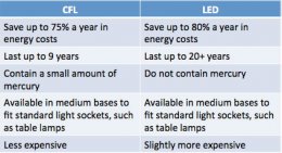 Chart showing the essential difference between CFL and LED light bulbs.