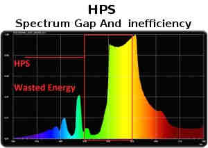 hps spectrum gap inefficiency