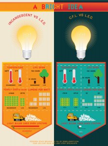 Incandescent versus CFL vs Light-emitting Diode Infographic
