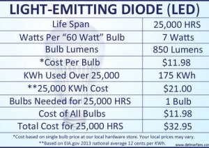Light Emitting Diode LED bulb Informational Chart